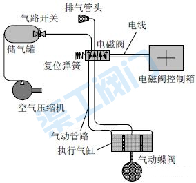 气动蝶阀安装管路示意图