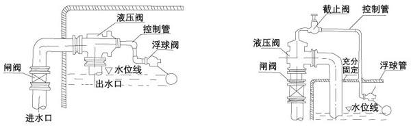 H142X液压水位控制阀安装案例